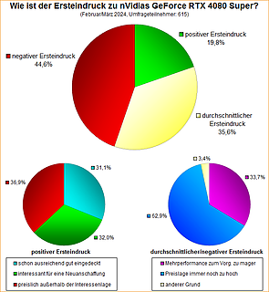 Umfrage-Auswertung: Wie ist der Ersteindruck zu nVidias GeForce RTX 4080 Super?